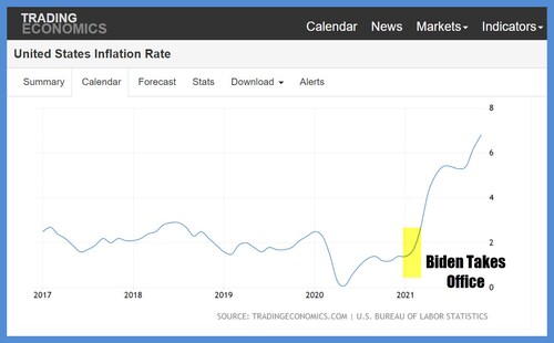 Joe Biden's Inflation is crushing working-class citizens.

Here's a chart of Consumer Prices under Trump and then Biden.

I'll discuss the politics and the economics with @SteveBannon on @WarRoom at 5pm ET today