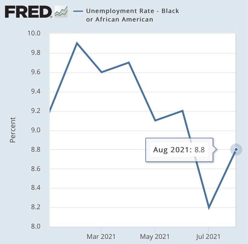 The details in the #JobsReport are even worse than the shocking headline miss.

The black unemployment rate jumped from 8.2% to 8.8%, nearly twice the 4.5% rate for whites.

As usual, “progressive” policies reward the already-wealthy and bring misery to the economic strivers… 

