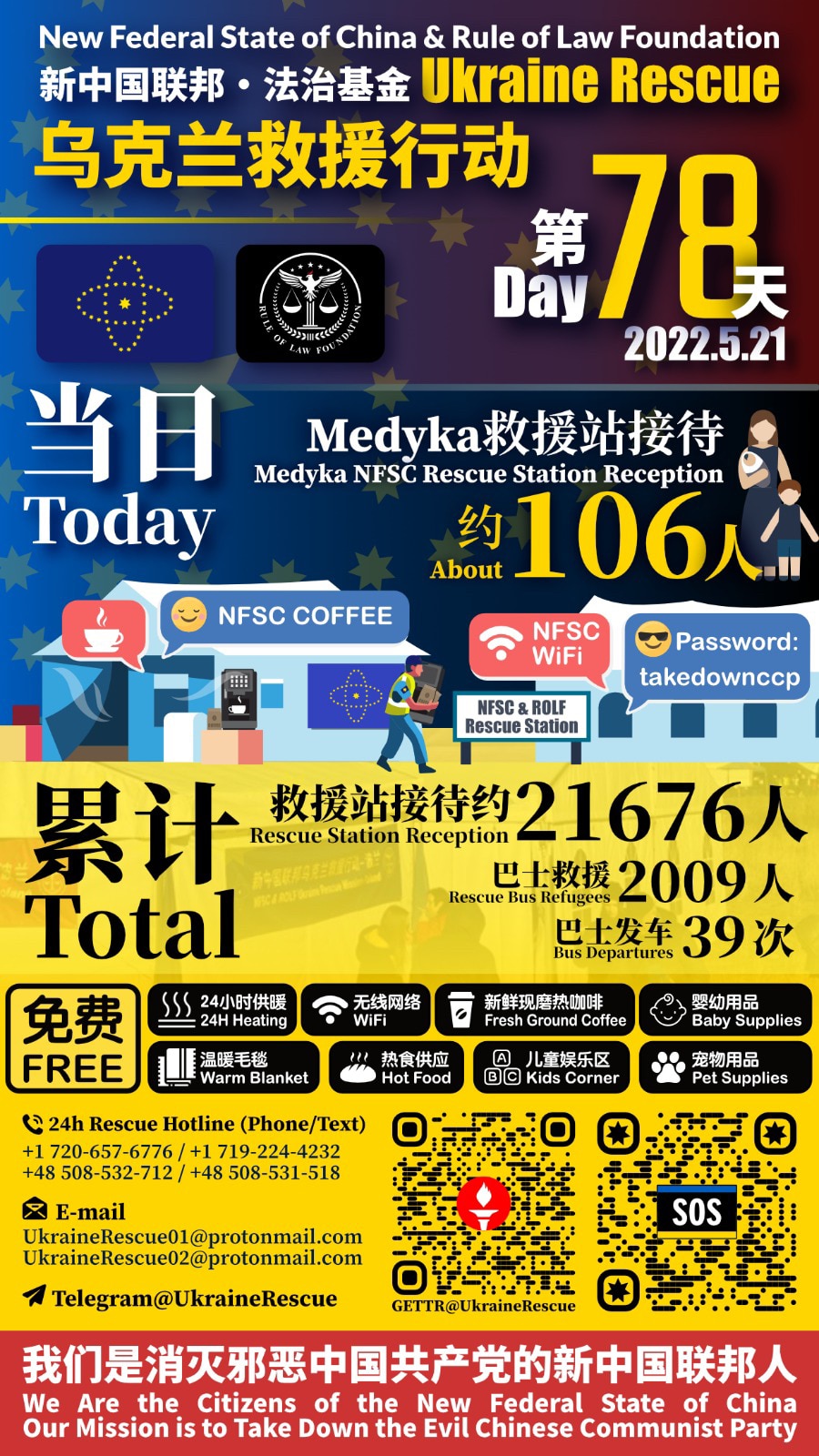 新中国联邦·法治基金——乌克兰救援行动报告

2022年5月21日第78天当日救援统计：
Medyka救援站接待：约106人

累计救援总计：
Medyka救援站接待：约21676人
巴士救援难民：2009人
巴士发车：39次

New Federal State of China & Rule of Law Foundation - Ukraine Rescue Operation Report 

Day 78 - Date: May 21, 2022 :
Medyka Rescue Station Reception: about 106 people

Total：
Medyka Rescue Station Reception: about 21676 people
Refugees Rescued by Bus: 2009 people
Bus Departures: 39 times

#UkraineHelp #UkraineHotline #UkraineEvac #NFSCRescue #UkraineRescue #ROLFRescue