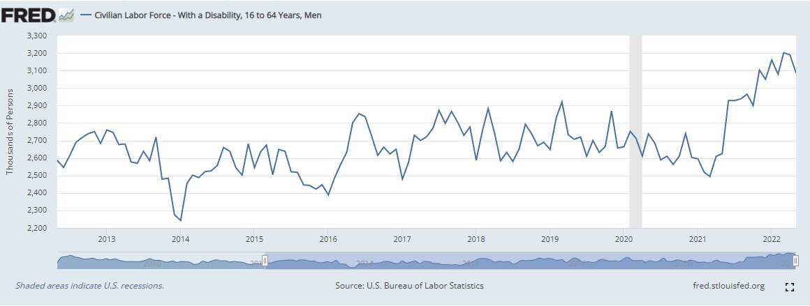 Working (or looking for work) Men 16-64 have seen disability risen by about 20% to record levels - reporting 500k more people than pre-COVID levels. Further the spike clearly only began with the vaccination campaign in 2Q 2021. 