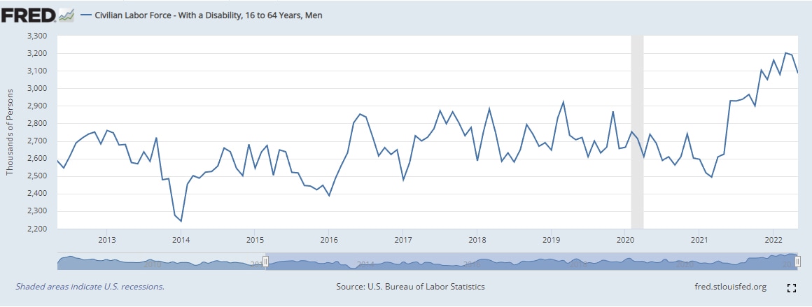 Working (or looking for work) Men 16-64 have seen disability risen by about 20% to record levels - r...
