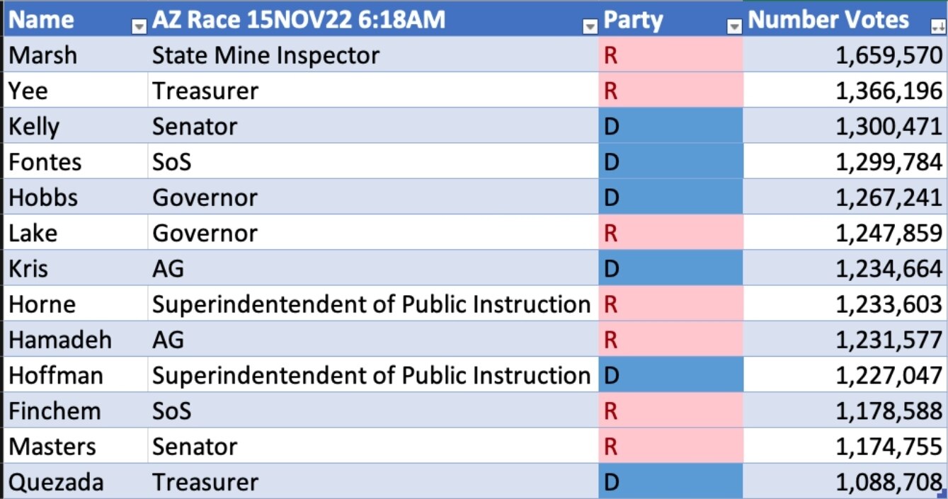 @drnaomirwolf So the Republican State Mine Inspector and the Republican Treasurer both got 400,00 and 200,000 more...