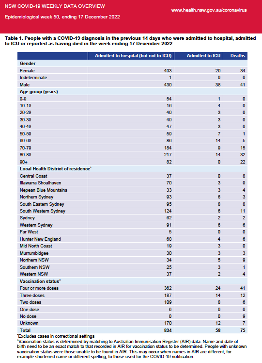 86.8% of the people killed by Covid19 in NSW 🇦🇺 in the week ending 17 December 2022 with known jab...