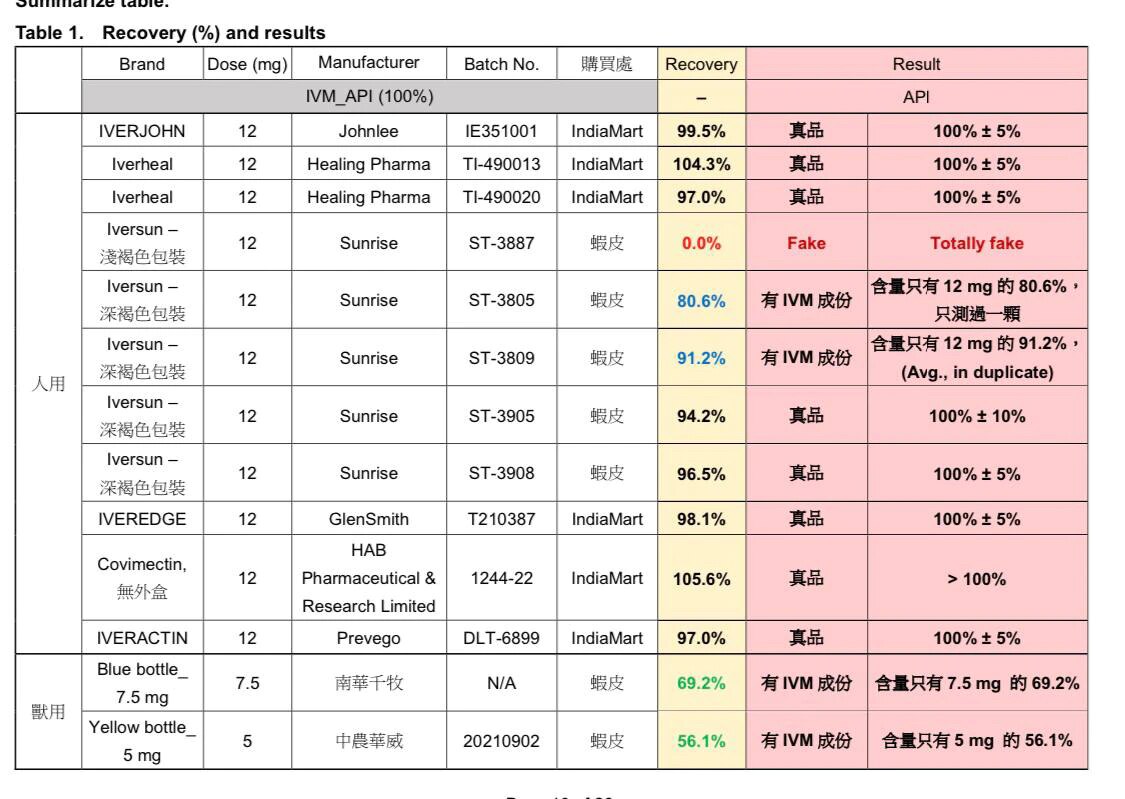 大家可以把手邊的伊維菌素品牌拿出來對比一下 看看純度
台灣非常優秀的同胞 用 #HPLC 的高精度儀器 測了一些品牌的 #伊維菌素 純度，來檢測伊維菌素的質量，以下是檢測結果🙏