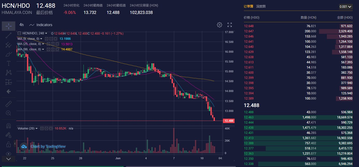 当喜币HCN跌破10元的时候，那是所有新中国联邦人的耻辱日！

那是在七哥深陷囫囵的时候，没有再出现一个男儿！

那是联盟需要改组至少80%，要产生一个能团结与服务于战友的真正联盟！

即使未来喜币H...