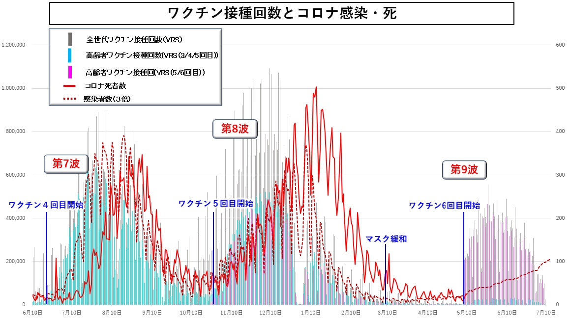 『6回目接種が始まり日本は世界一の新規感染者数に…』
https://ameblo.jp/aino-muchi/entry-12812840047.html

「ワクチン接種回数とコロナ感染・死...