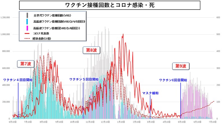 『6回目接種が始まり日本は世界一の新規感染者数に…』
https://ameblo.jp/aino-muchi/entry-12812840047.html
「ワクチン接種回数とコロナ感染・死」7/16更新
・感染者数は右肩上がり。
・接種回数は未だに10万人/日超
高齢者は42%が6回目