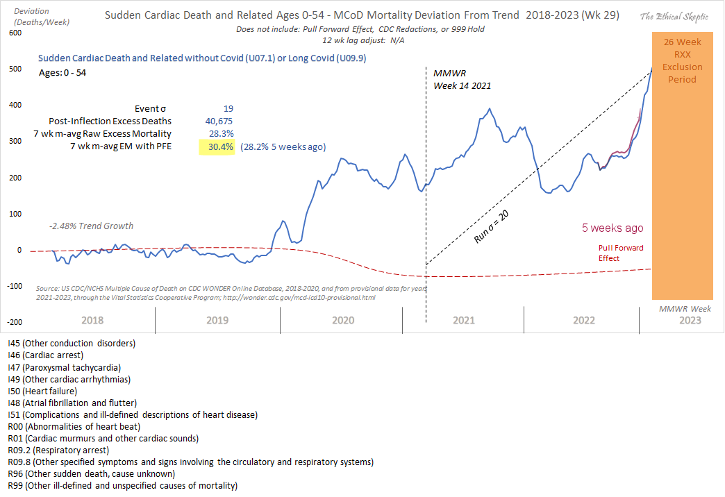 Sudden Cardiac Death in 0 - 54 yr-olds.

 - 30.4% excess (28.2% 5 wks ago)
 - Magenta line shows RXX...