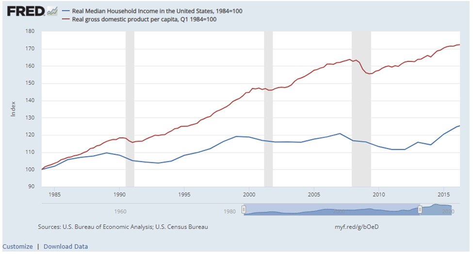 The Free Market folks are saying that Real Median Household income is WAY up, and their graph looks like a rocket going straight up at fast rate, rate is actually about 2 % as explaned in the next several charts.

Also, note the FED uses language of "stagnation" not massive technological growth.

FED QUOTE “For example, median household income has stagnated for about two decades while per capita GDP has steadily increased. Let’s try to straighten out this puzzle.”

 https://fredblog.stlouisfed.org/2016/12/the-puzzle-of-real-median-household-income/?utm_source=series_page&utm_medium=related_content&utm_term=related_resources&utm_campaign=fredblog

BRAT TABLE 1