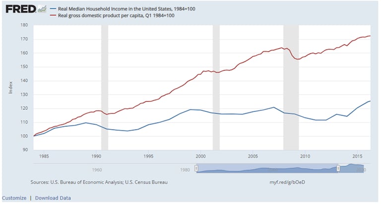 The Free Market folks are saying that Real Median Household income is WAY up, and their graph looks like a rocket going straight up at fast rate, rate is a