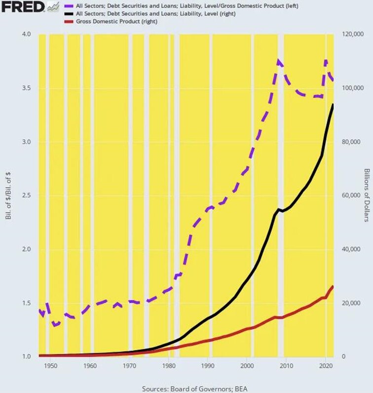 Has it ever occurred to these Keynesian boneheads that when it comes to the endless accumulation of debt that there may come a state of diminishing returns? Or that more debt today ensures less jam tomorrow? 

Once the dollar was cut loose from its anchor to gold in 1971, however, it was off to the races. Collective income or GDP is now 2,300% higher, while collective debt is up by 5,600%. Accordingly, the US economy’s leverage ratio has soared to 357% as of 2022.

$53 trillion of incremental EXTRA debt burden that would not have existed at the pre-1971 leverage ratio. 

That is to say, the current aggregate US debt level would be $41 trillion, not $94 trillion.