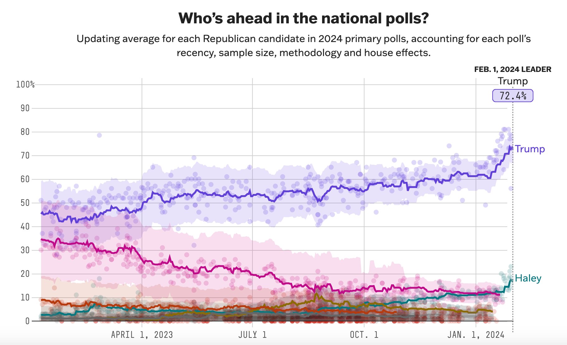 Poll Watch: 538 National Average

Trump 72 (+54)
Haley 18

https://projects.fivethirtyeight.com/poll...