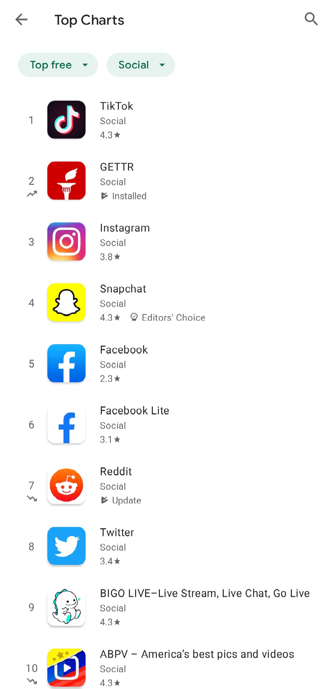 GETTR is now trending second in free social media apps on Google Play. Can it overtake TikTok?