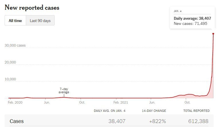 New covid cases continue to skyrocket in Australia, now at over 30x prior record highs—defying the w...