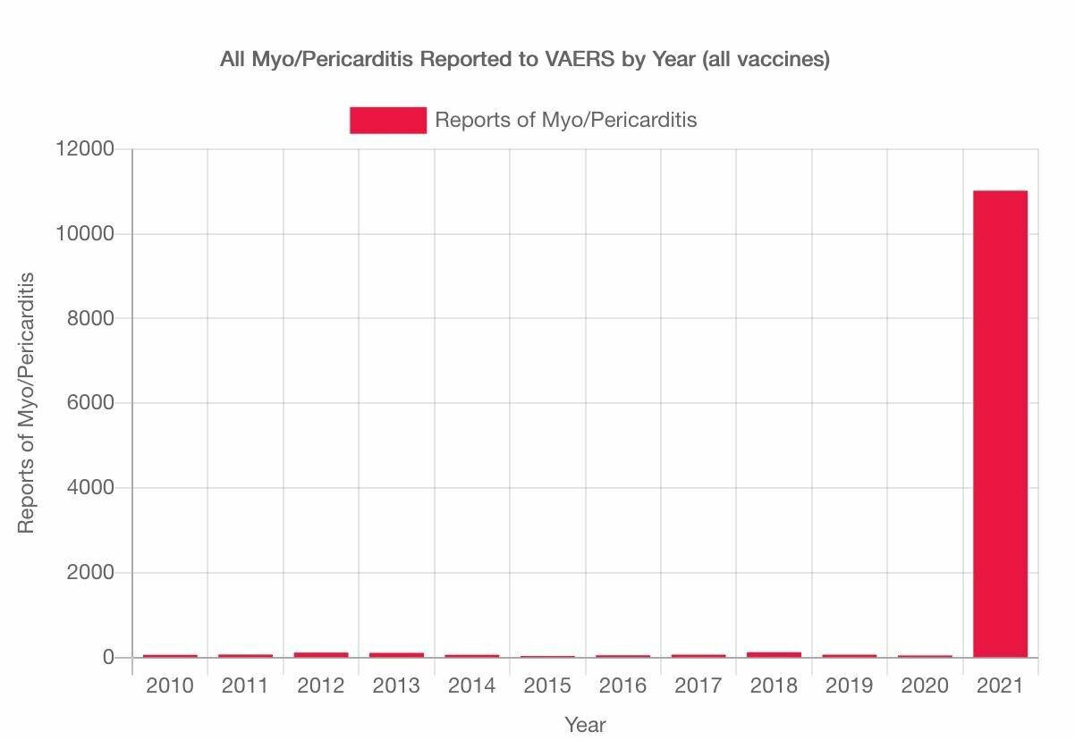 The Covid vaccine set the Myocarditis record that will never be broken for all vaccines. 

www.dailyveracity.com

