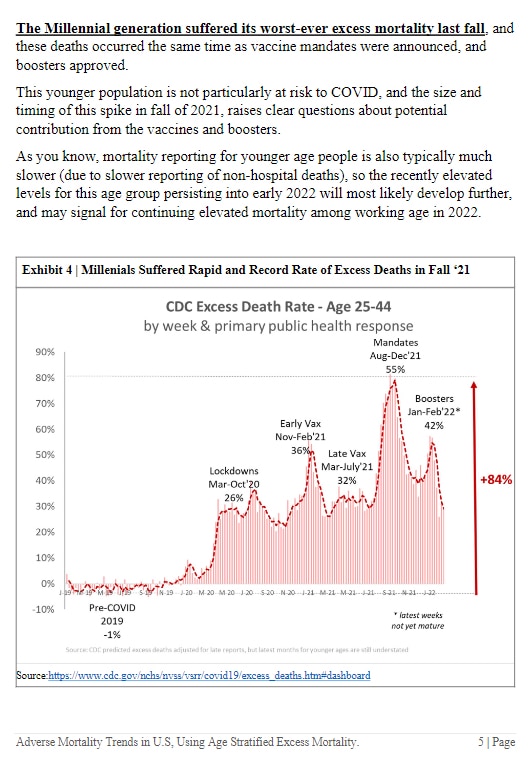 🚨🚨Chart 4: The Millennial generation suffered its worst-ever excess mortality last fall, and
these deaths occurred the same time as vaccine mandates were announced, and
boosters approved. 84% increase from baseline!