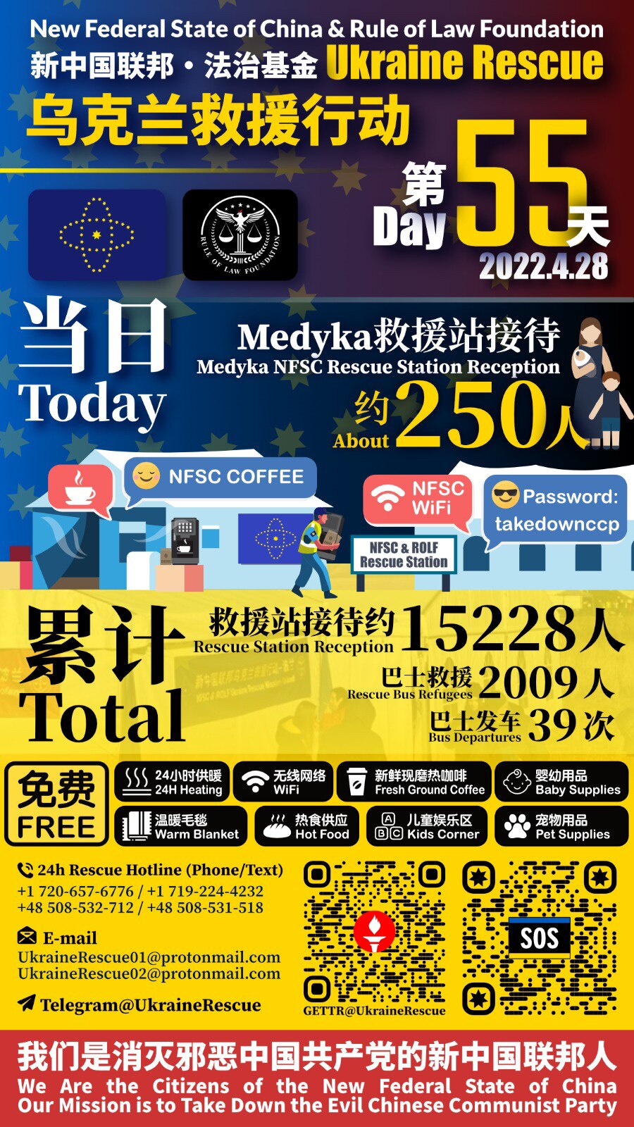 新中国联邦·法治基金——乌克兰救援行动报告

2022年4月28日第55天当日救援统计：
Medyka救援站接待：约250人

累计救援总计：
Medyka救援站接待：约15228人
巴士救援难民：2009人
巴士发车：39次

New Federal State of China & Rule of Law Foundation - Ukraine Rescue Operation Report 

Day 55 - Date: April 28, 2022 :
Medyka Rescue Station Reception: about 250 people

Total：
Medyka Rescue Station Reception: about 15228 people
Refugees Rescued by Bus: 2009 people
Bus Departures: 39 times

#UkraineHelp #UkraineHotline #UkraineEvac #NFSCRescue #UkraineRescue #ROLFRescue