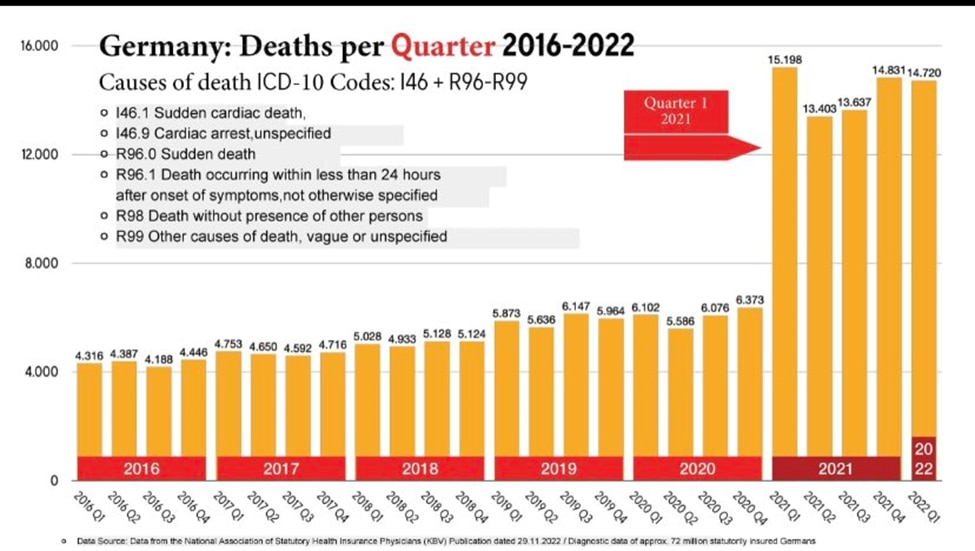 Life insurance is used by most to insure against financial losses with sudden, unexpected death of a breadwinner.  National Association of Statutory Health Insurance Physicians (KBV), insures 72 million live--their data deserves analysis by when and how many COVID-19 vaccine doses were taken. #courageousdiscourse