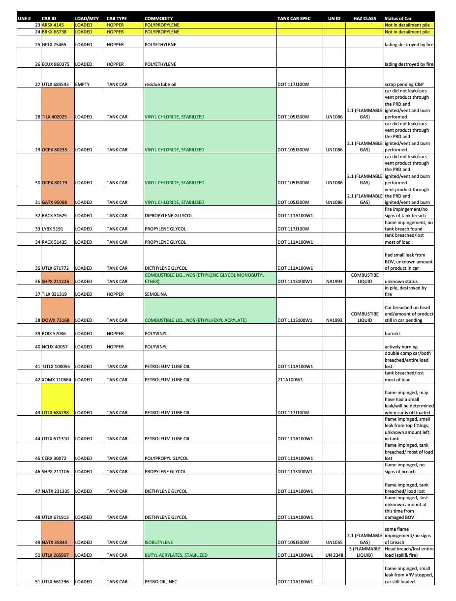 EPA released a manifest last night from Norfolk Southern summarizing more chemicals that were releas...