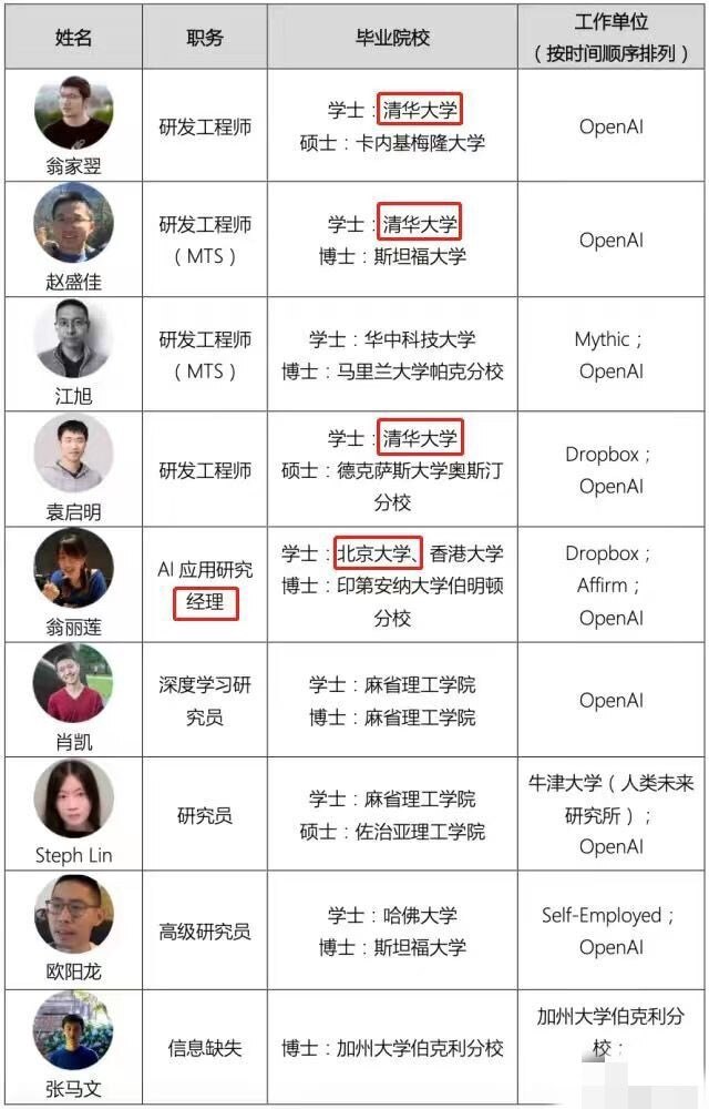 ChatGPT 团队中的华人身影：团队共有华人 9 人，占团队总人数 10%。其中 5 人本科就读于中共国内陆高校 ​​​
#chatgpt 