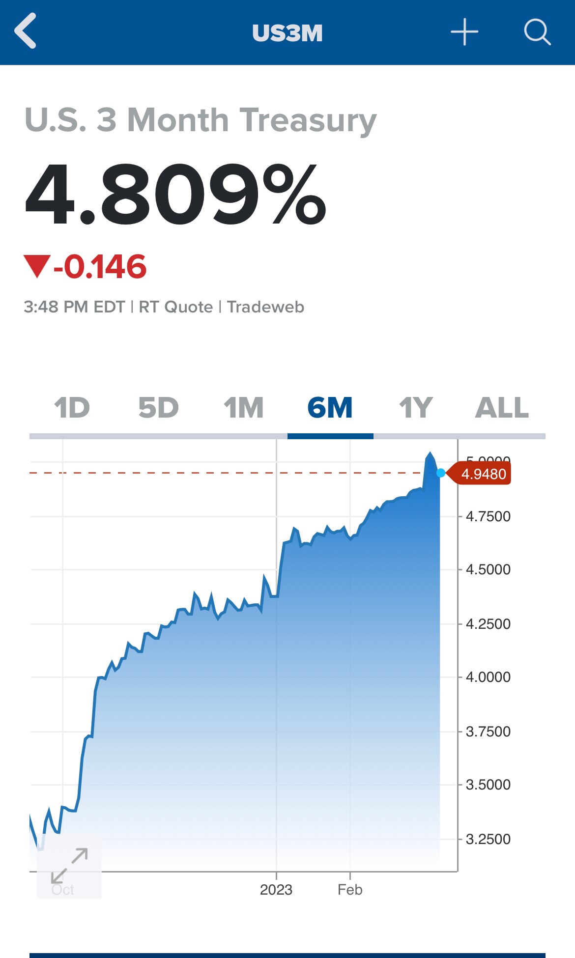 The checkmate charts discussed in my interview with Tim Wood on Saturday are almost complete. The last piece of the puzzle…Short interest rates. Stocks peaked in Jan 22, Commodities in June 22. Historically when this happens the Fed had lost control! 



cyclesman.com/audio-commenta…