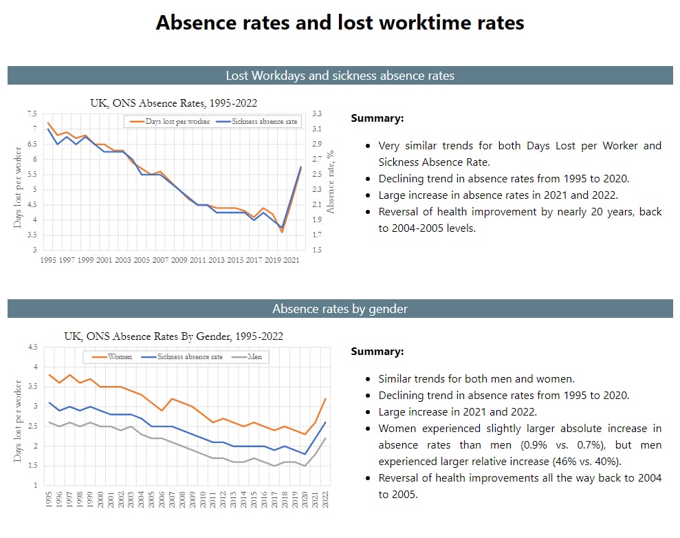 🚨🚨UK ONS Absence & lost workdays went off the rails in 2021 & 2022. Similar to US. Prime workers a...
