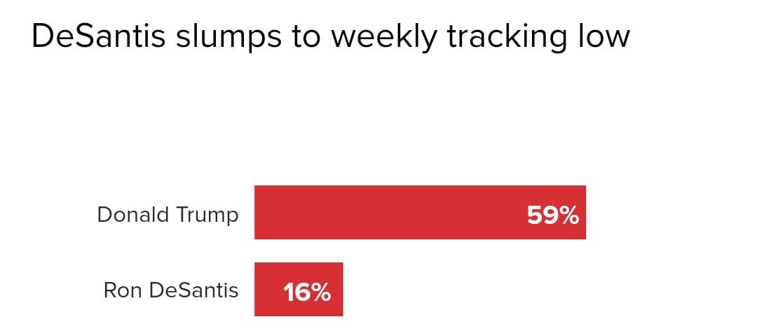 2024 National Republican Primary 

• Trump — 59% (+43)
• DeSantis — 16%
• Ramaswamy — 8%
• Pence — 6...