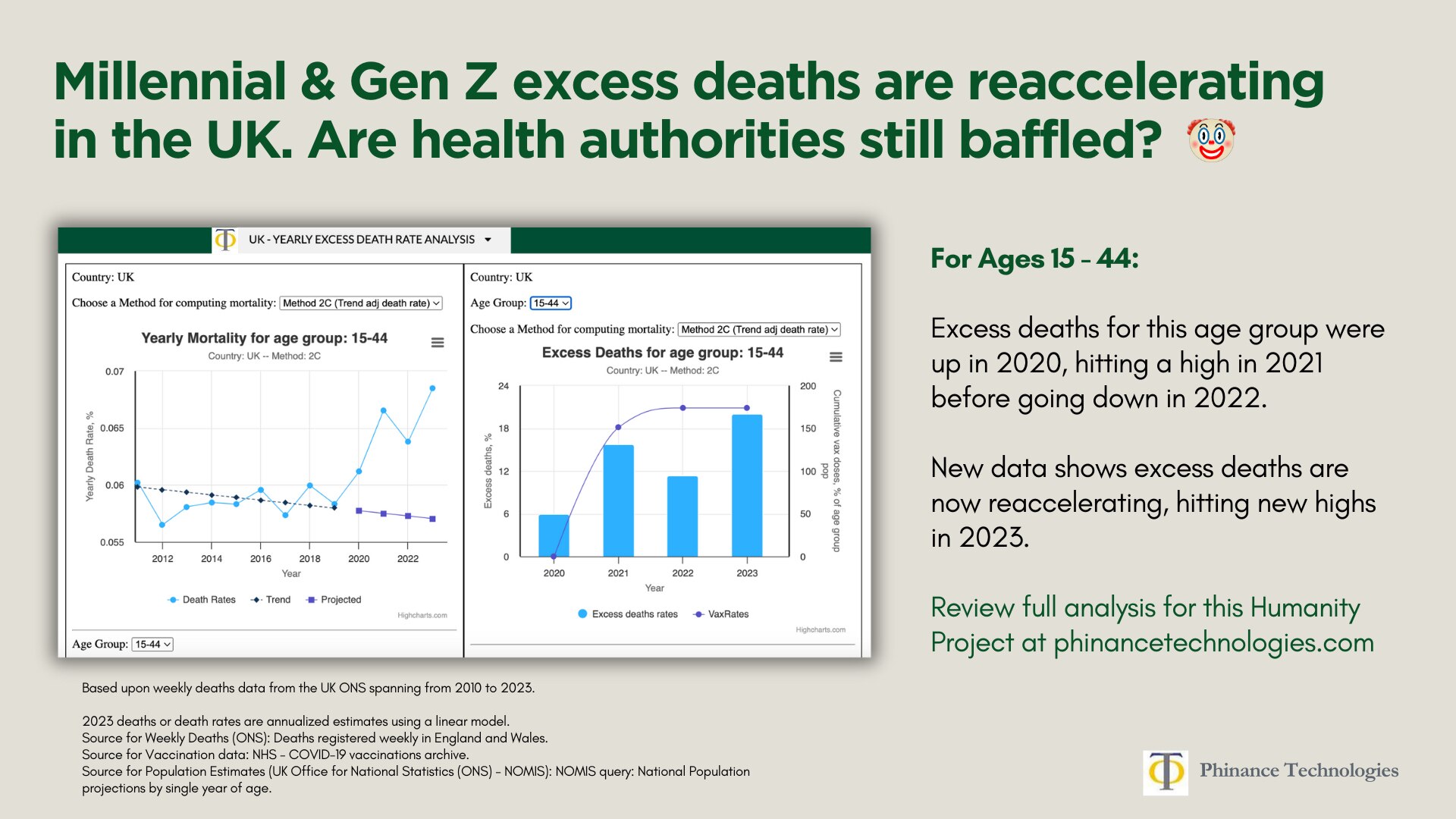 🚨🚨Annualized 2023 excess death data in UK for ages 15-44 is reaccelerating to new highs of 20% fro...