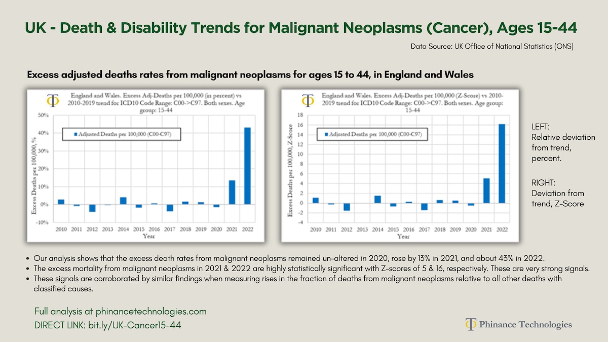🚨🚨New Report: UK Death & Disability Analysis: Malignant Neoplasms (Cancer), Ages 15-44

✅The anecd...