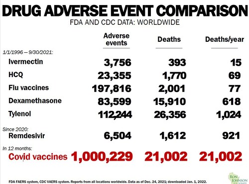 Sen Ron Johnson "Sadly, we passed two milestones on VAERS. Over 1 million adverse events and over 21...