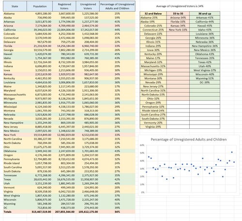 An interesting look at Registered voters compared to Population by voting state.... Does it show which states like children? Does it show states that have poor voter turnout? Maybe it shows that if you don't participate in census, you can't vote. What do you think #karlrove