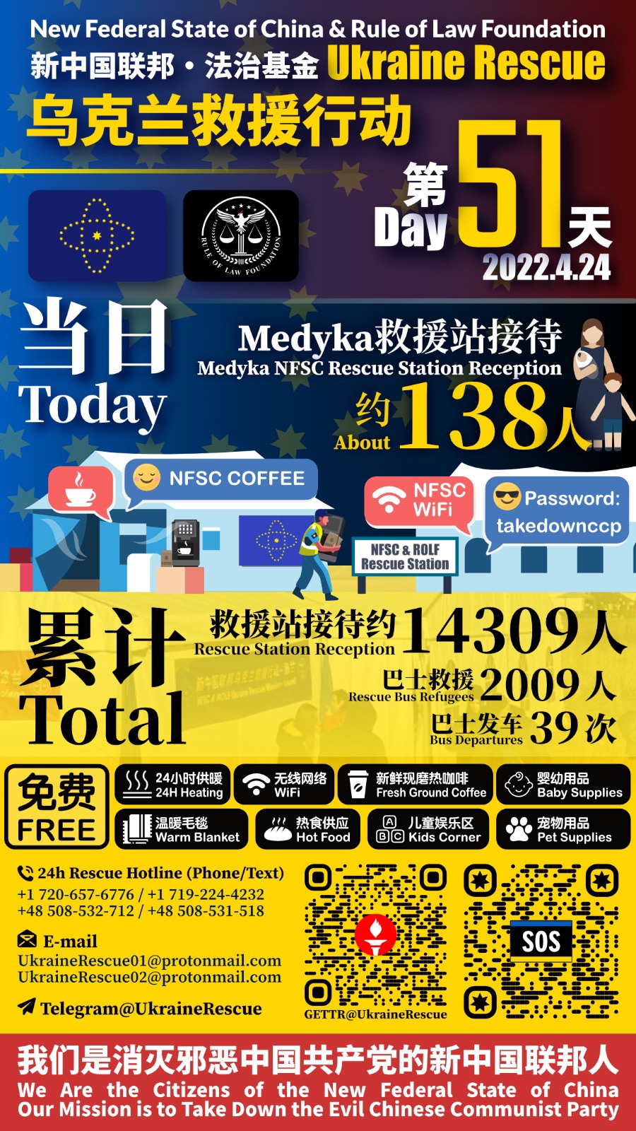 新中国联邦·法治基金——乌克兰救援行动报告

2022年4月24日第51天当日救援统计：
Medyka救援站接待：约138人

累计救援总计：
Medyka救援站接待：约14309人
巴士救援难民：2009人
巴士发车：39次

New Federal State of China & Rule of Law Foundation - Ukraine Rescue Operation Report 

Day 51 - Date: April 24, 2022 :
Medyka Rescue Station Reception: about 138 people

Total：
Medyka Rescue Station Reception: about 14309 people
Refugees Rescued by Bus: 2009 people
Bus Departures: 39 times

#UkraineHelp #UkraineHotline #UkraineEvac #NFSCRescue #UkraineRescue #ROLFRescue