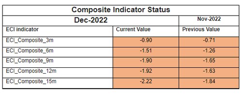 🚨🚨Carlos, my partner, has run the December early cycle indicators (ECIs) and they have gotten worse accross all time frames from November...strap on your hard hat folks...Q2 2023 looks very bad. These indicators say deep recession in 6-9 months.