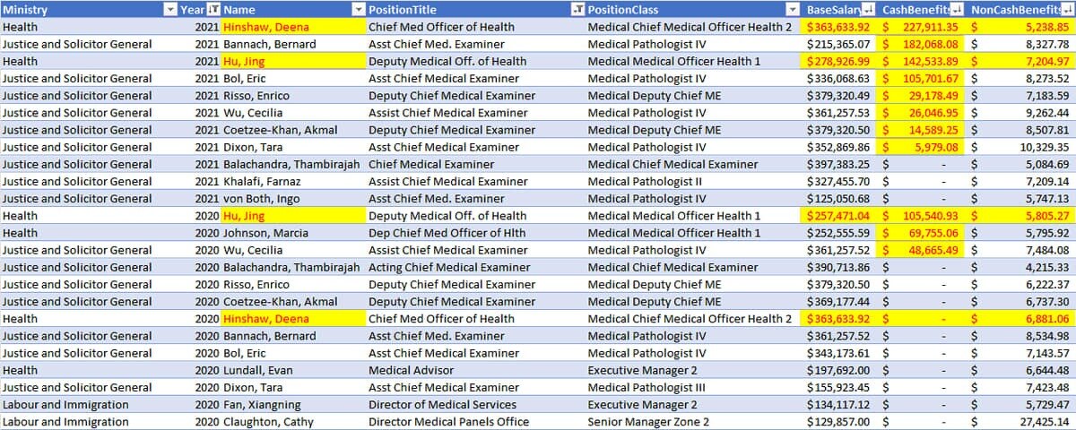 Cash bonuses paid in Alberta to hide COVID-19 vaccine injuries & deaths:

$227,911 bonus to delete d...
