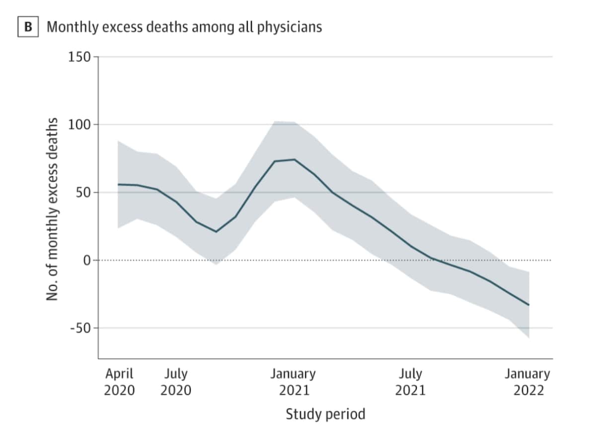New JAMA Study Finds Excess Deaths Among U.S. Physicians During the Pandemic Peaked During Vaccine R...