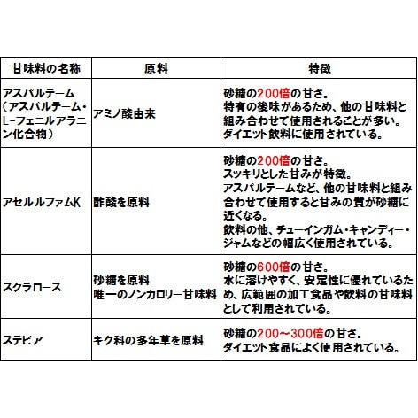 人工甘味料の怖さ

人口甘味料の代名詞ともいうべき存在が、アスパルテームです。
アスパルテームを摂取し続けると、実は体重を増加させる傾向があります。
他に脳腫瘍、てんかん発作、知能障害などの可能性があ...