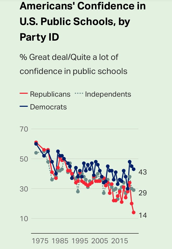 Notice...trust in public education began sinking dramatically when the #NEA, in their first ever political endorsement, endorsed candidate #JimmyCarter for
