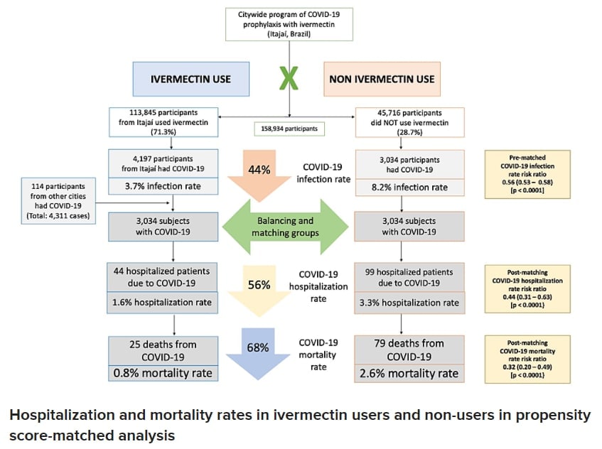 NEW - Peer-reviewed large PSM study from Brazil finds, "regular use of ivermectin as a prophylactic ...