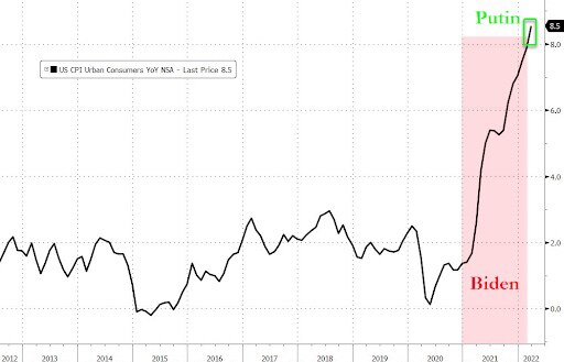 Zerohedge is posting this chart to put Bidenflation into context.