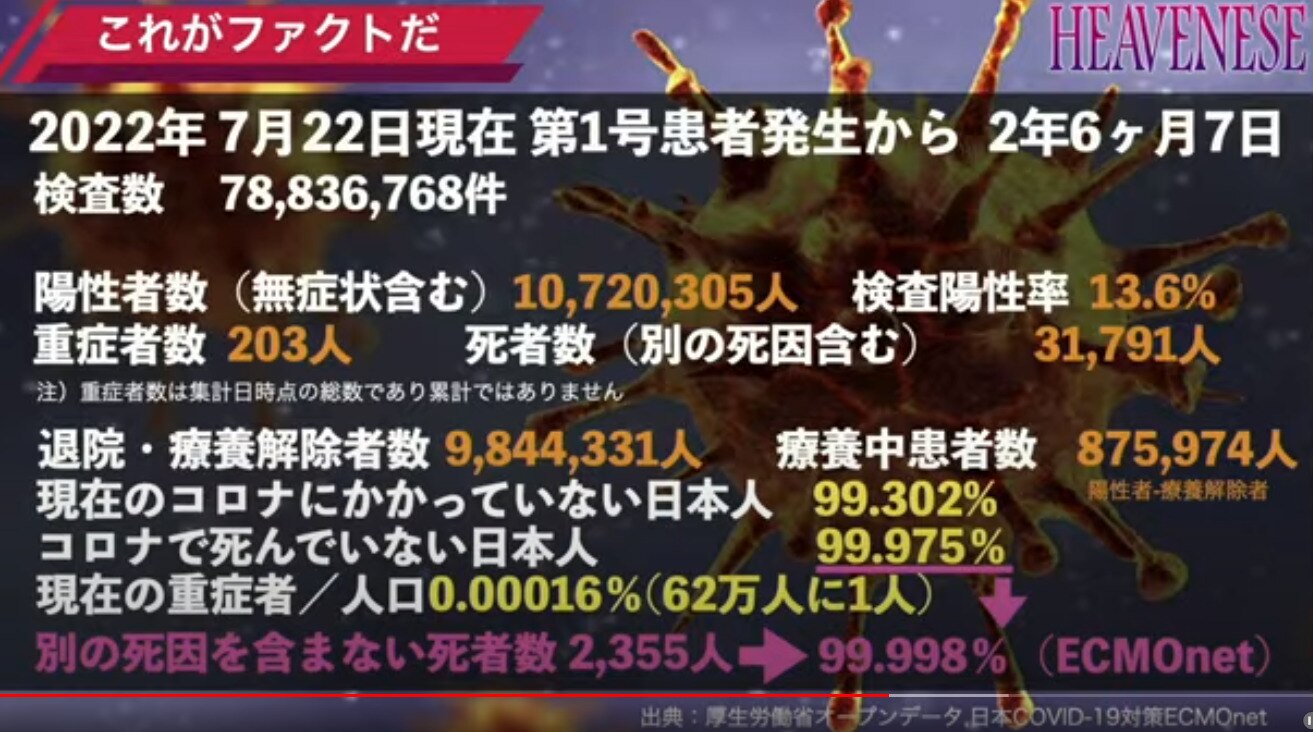 #heavenese style 厚労省に報告あった数字元にしてもコレ！2022.7.22現在 テレビに不安煽られて騙されちゃダメ！実際の数字を確認！
現在のコロナにかかっていない日本人：99.302...