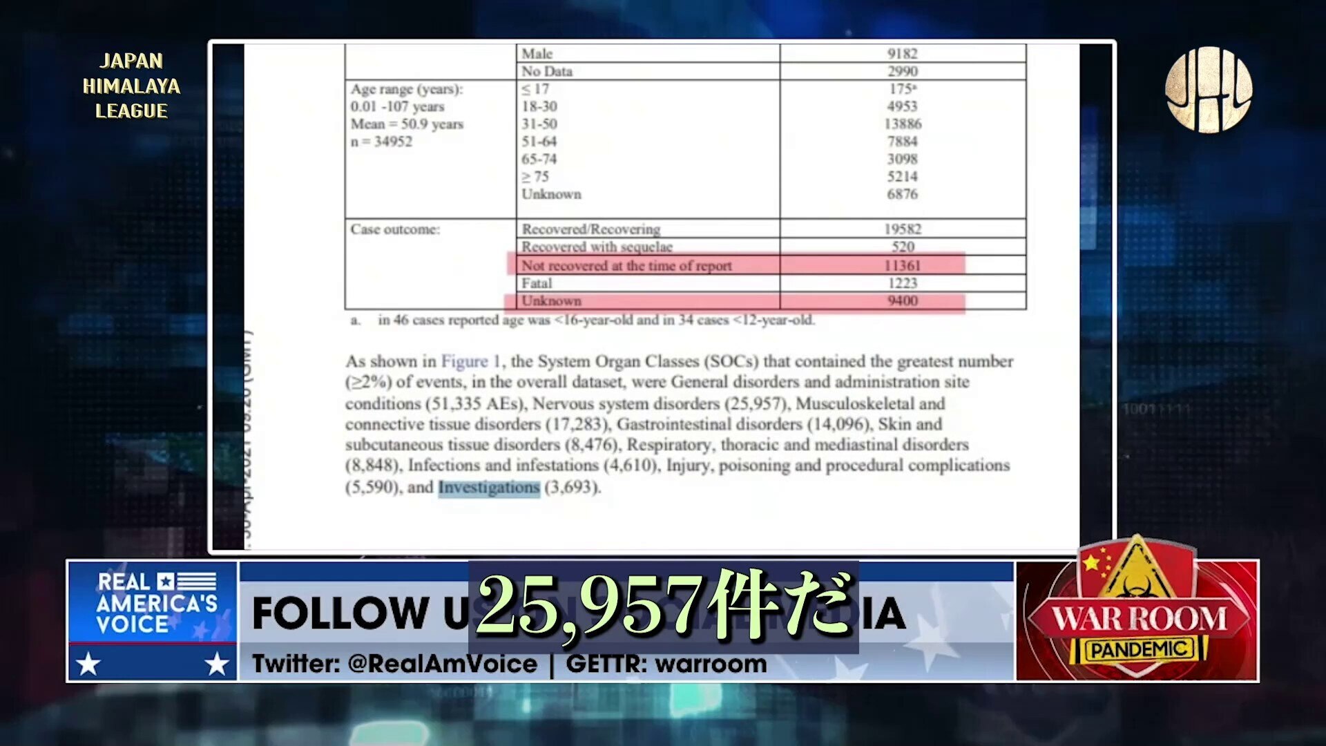 公開されたファイザーの内部機密文書に衝撃的なデータ

ファイザーの機密文書には、死亡者、死にかけた人、負傷者、または神経系の損傷者など、様々な深刻な副作用が記録されており、従来のワクチンの合計より数万...