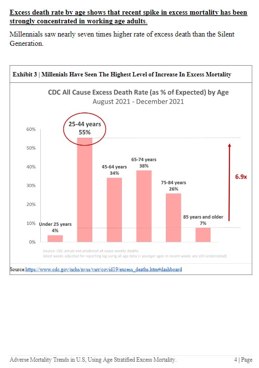 🚨Chart 3 Insurance Industry Expert using CDC’s data broken down by age. This data can be recreated ...