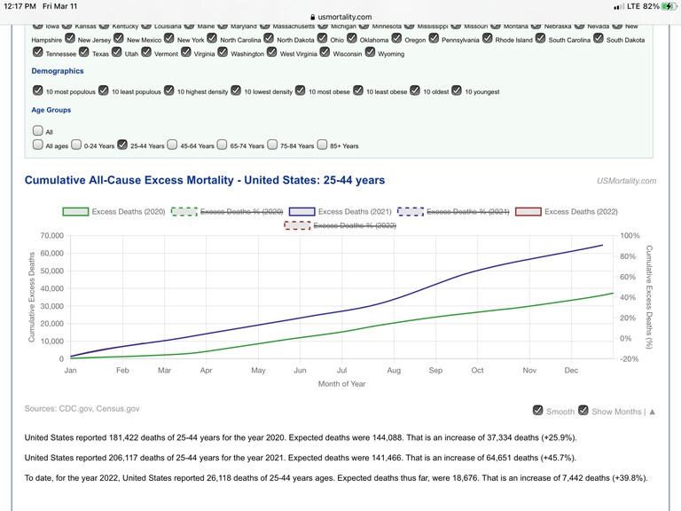 I’ve been watching this site for months now.  Seems to collaborate with your data.  Age group 25-44.  If you go state by state, August 2021 really upticked