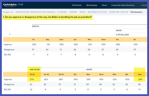 Brand new Quinnipiac Poll.

Biden's support remains dreadfully low among young people at 27% and H...