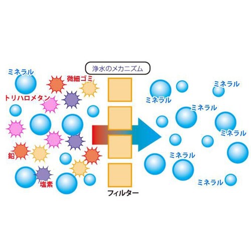 水の何を選ぶか
　
水道水による発ガン危険性としてはトリハロメタンが有名ですが、まだ許容量が大きく、水質基準によって厳密に規制されているということがあります。
トリハロメタンよりも発ガンの危険性が高い...