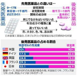 ジェネリック薬品の裏
　
ジェネリック（後発品）は医者にゾロなどといわれることもありますが、特許が切れた先発薬のコピー商品のこと。
価格が安いのが利点とされますが、効果は同じなのかということがよく聞か...