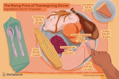 Looking like Thanksgiving is going to cost me A LOT more than my sanity this year. 