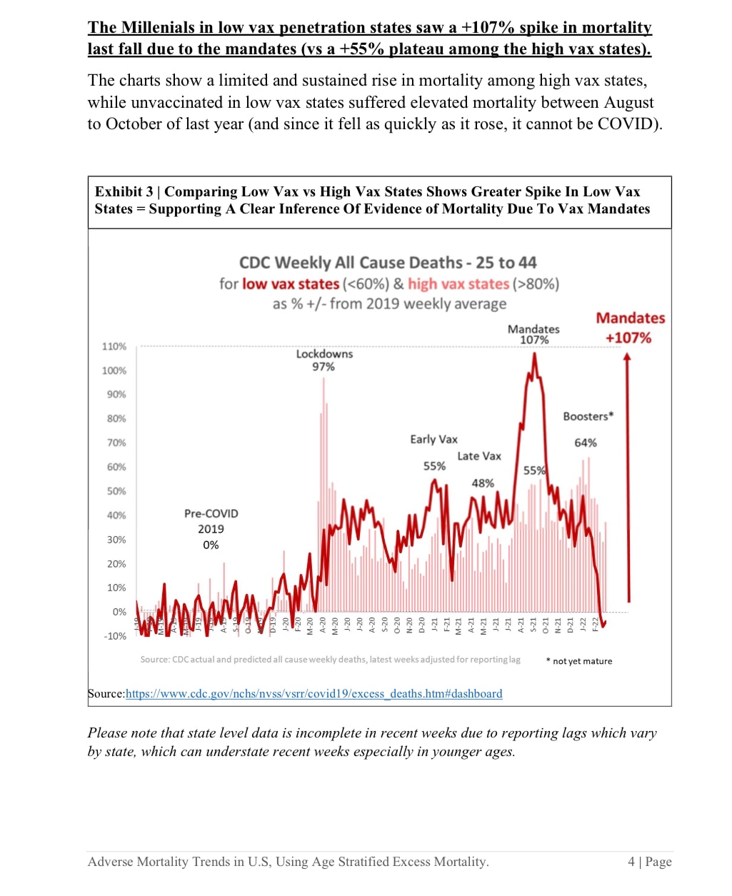 🚨🚨For those who think Delta was responsible here are 2 more charts👇…it’s not Delta 

The charts show a limited and sustained rise in mortality among high vax states,
while unvaccinated in low vax states suffered elevated mortality between August
to October of last year (and since it fell as quickly as it rose, it cannot be COVID).

Comparing mortality spikes by age, we can see that the fall mortality spike
was 6x greater for the voung - proving this is from mandates, not COVID