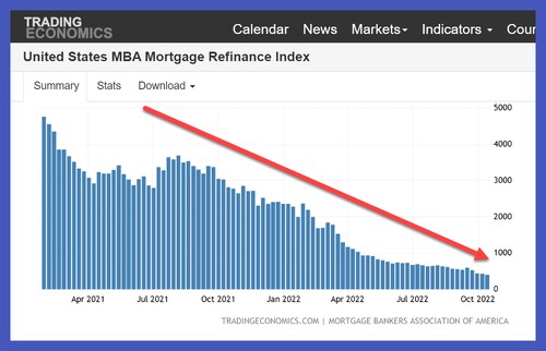 A chart of the Mortgage Refinancing Index since Joe Biden took office. Plunge to a two decade low as...