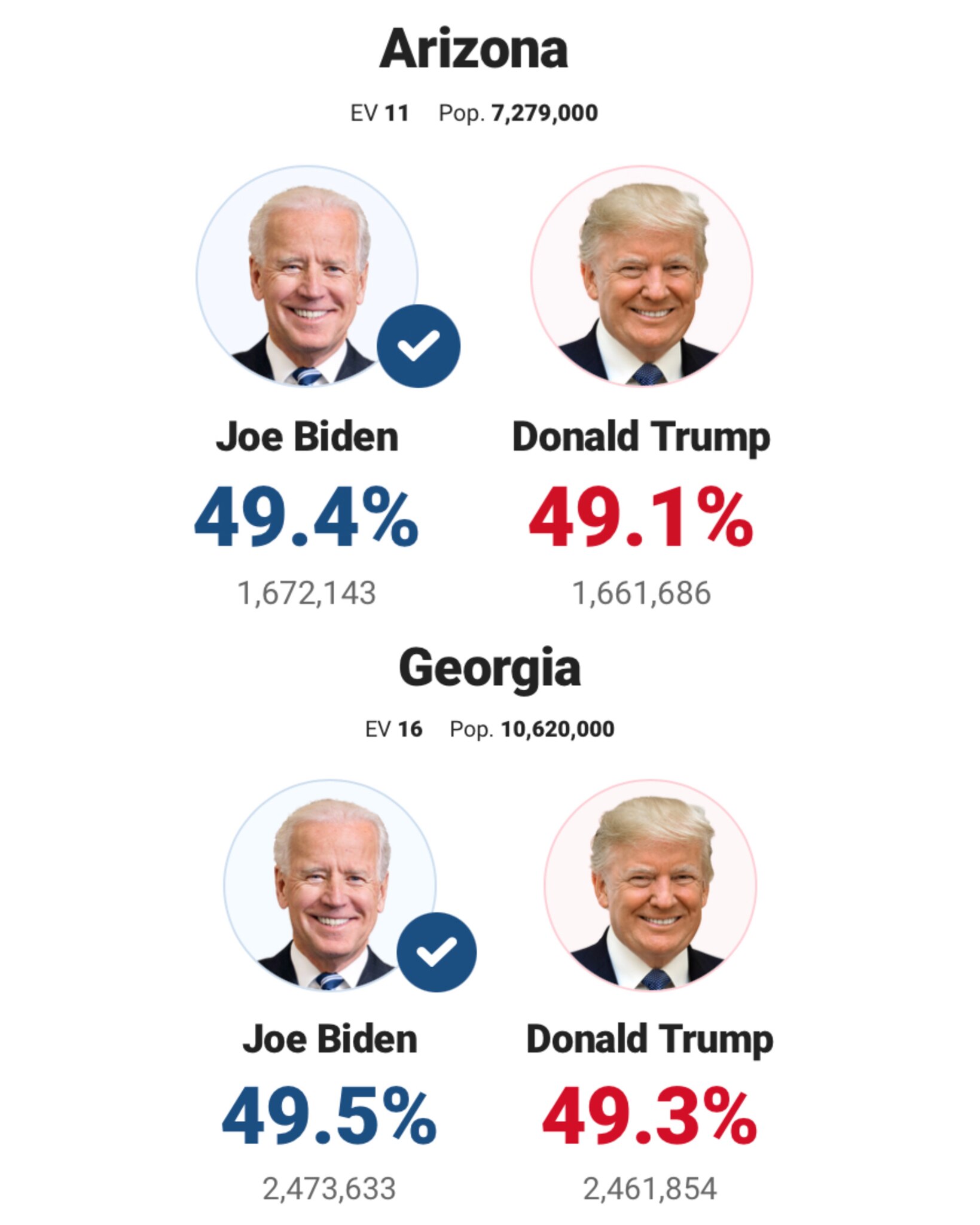 Biden “won” Arizona by 10,457
Biden “won” Georgia by 11,779

Let’s see what the REAL numbers are after both states announce their Audit Results.

(Also, stay tuned for Pennsylvania and Michigan to join the party)